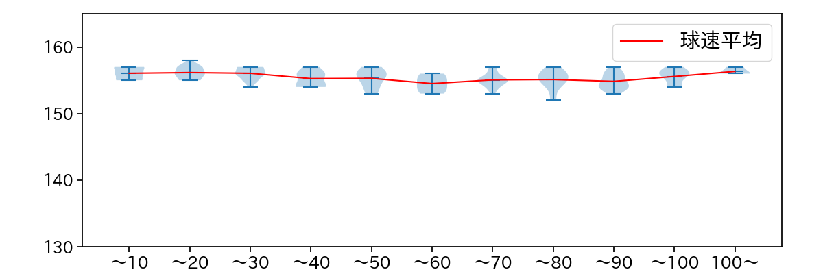 山下 舜平大 球数による球速(ストレート)の推移(2025年9月)