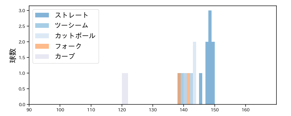 寺西 成騎 球種&球速の分布1(2025年9月)