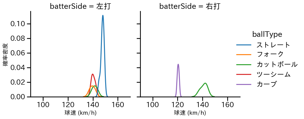 寺西 成騎 球種&球速の分布2(2025年9月)
