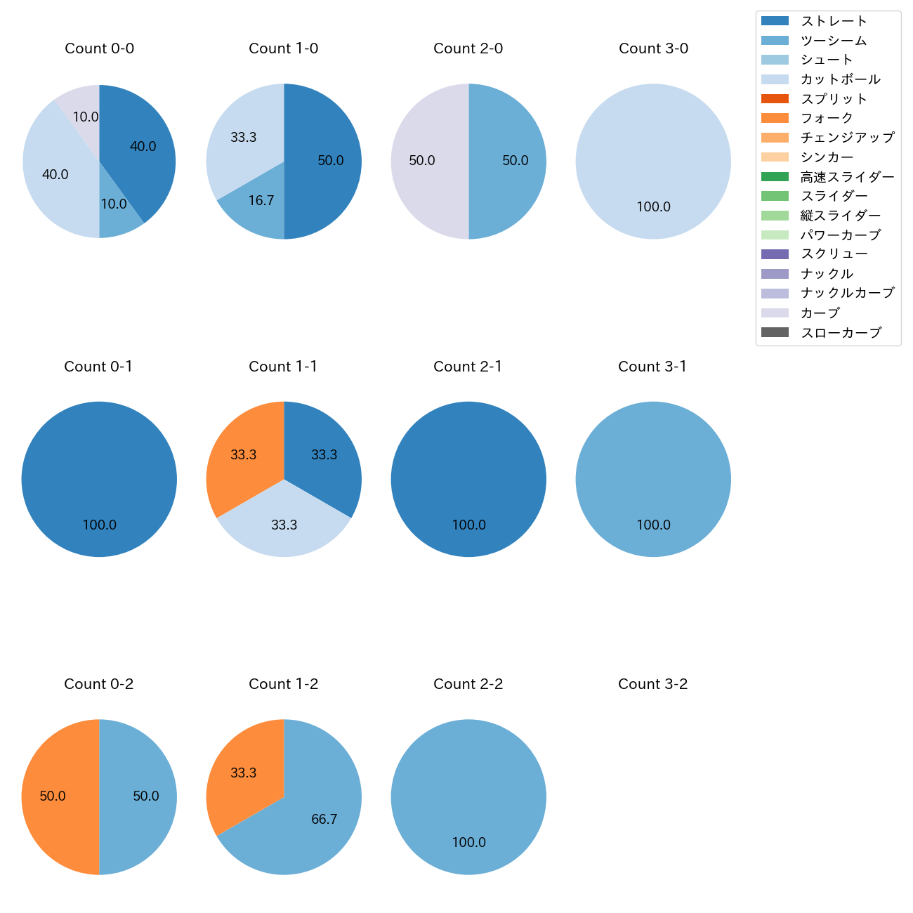 寺西 成騎 カウント別 球種割合(2025年9月)
