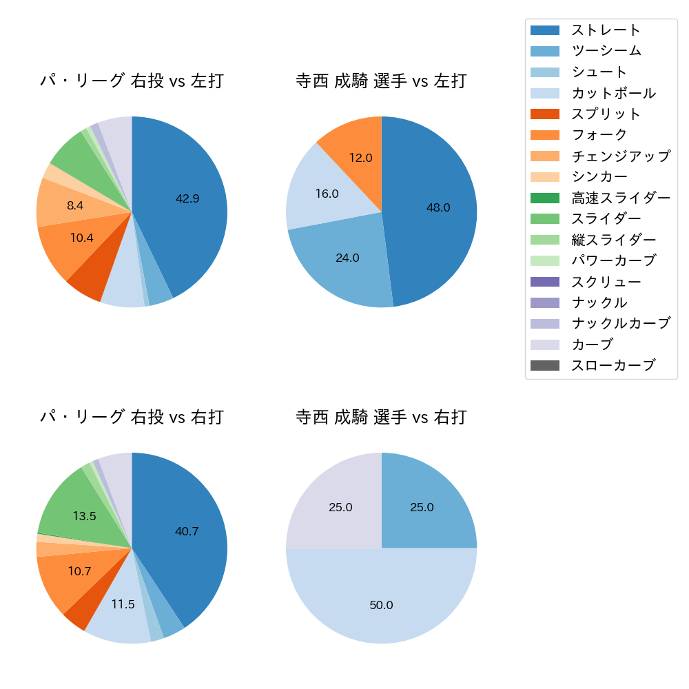 寺西 成騎 球種割合(2025年9月)