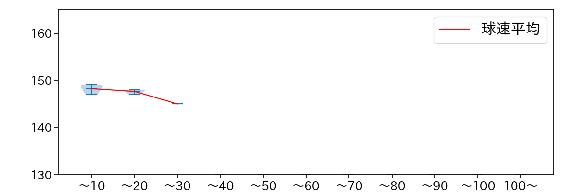 寺西 成騎 球数による球速(ストレート)の推移(2025年9月)