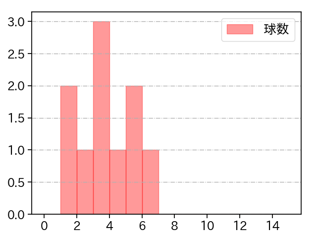 寺西 成騎 打者に投じた球数分布(2025年9月)