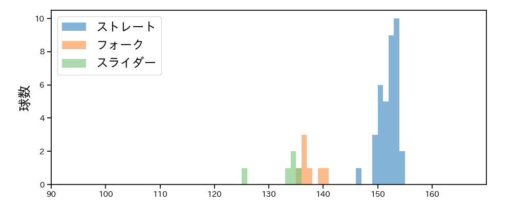 椋木 蓮 球種&球速の分布1(2025年9月)