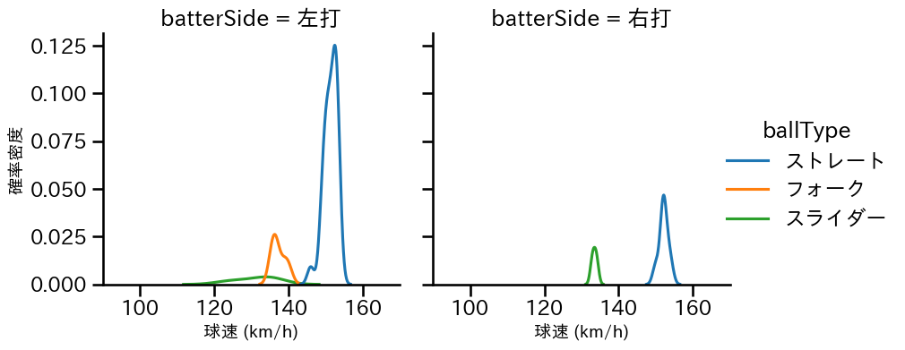 椋木 蓮 球種&球速の分布2(2025年9月)