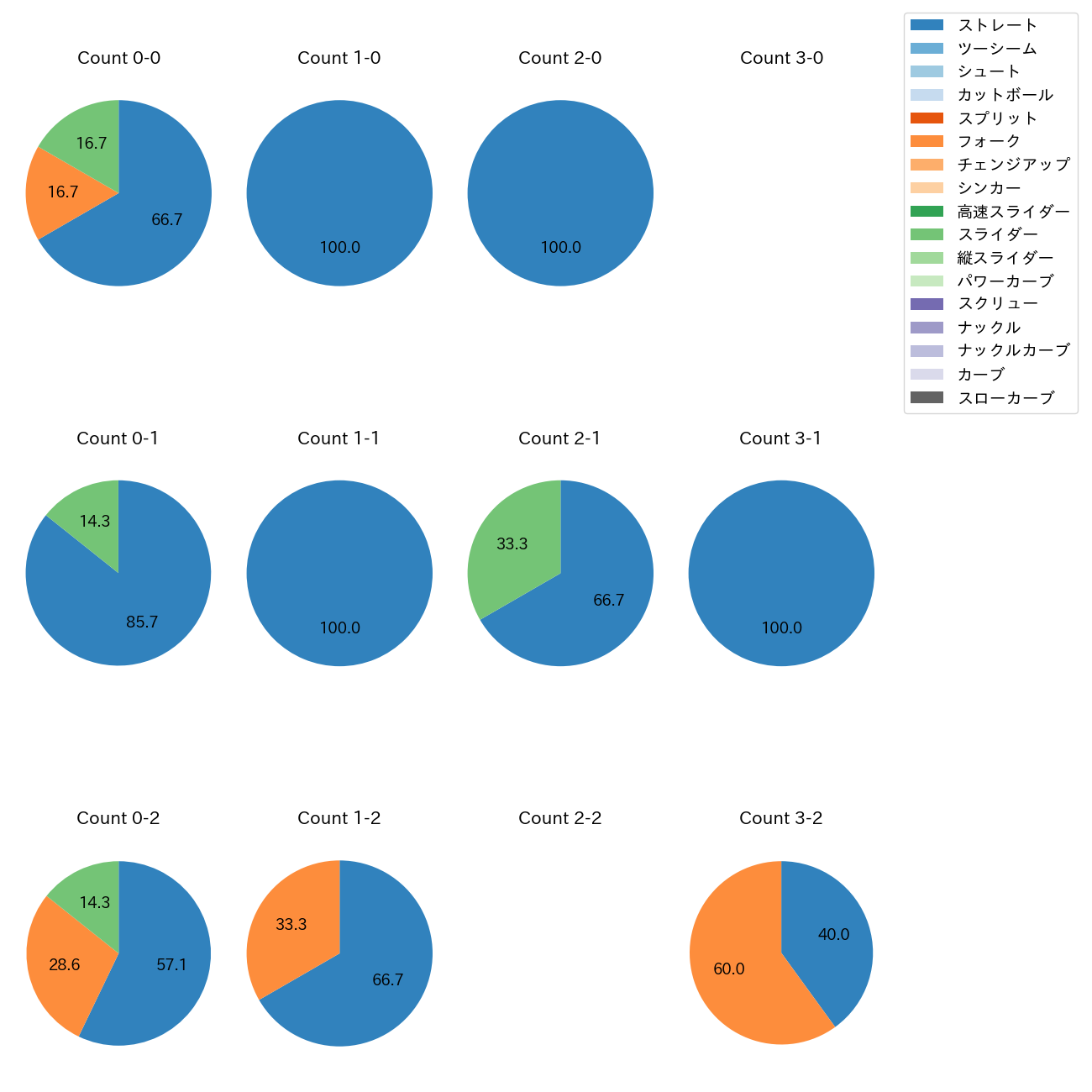 椋木 蓮 カウント別 球種割合(2025年9月)