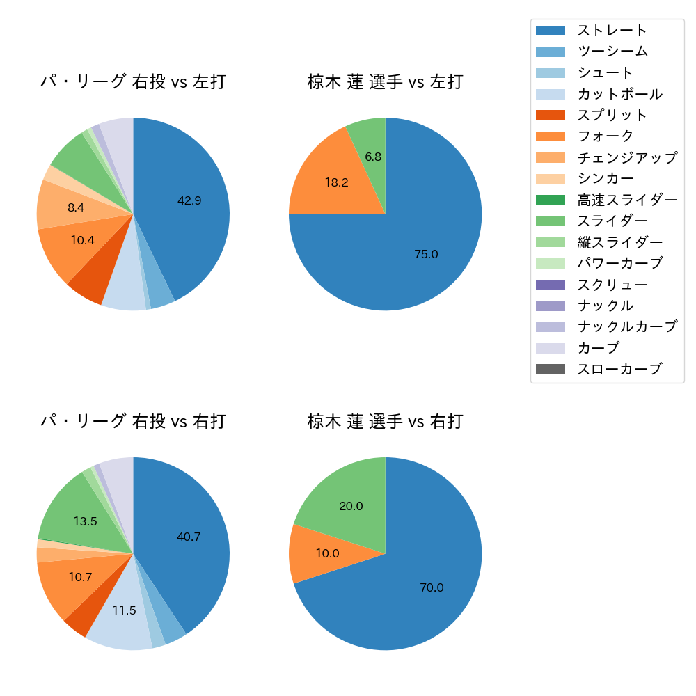 椋木 蓮 球種割合(2025年9月)