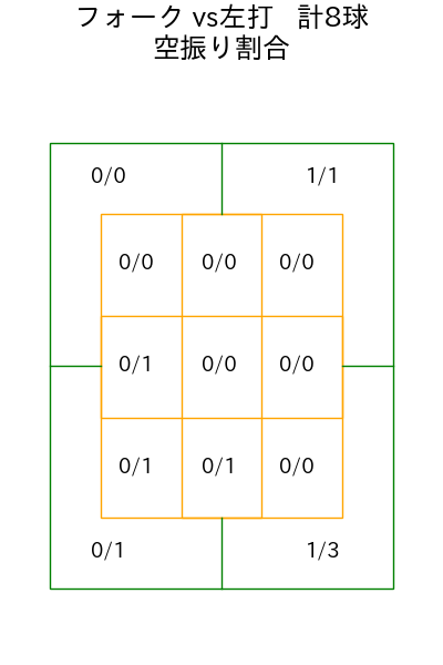 椋木 蓮 コース別空振り割合(2025年9月)