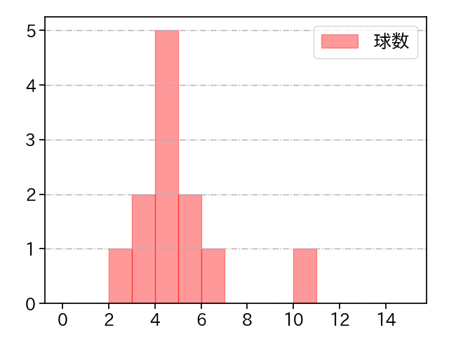 椋木 蓮 打者に投じた球数分布(2025年9月)