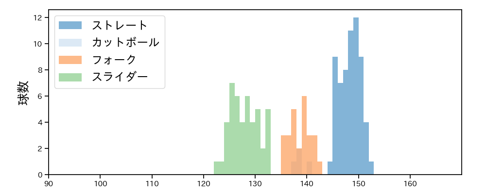 曽谷 龍平 球種&球速の分布1(2025年9月)