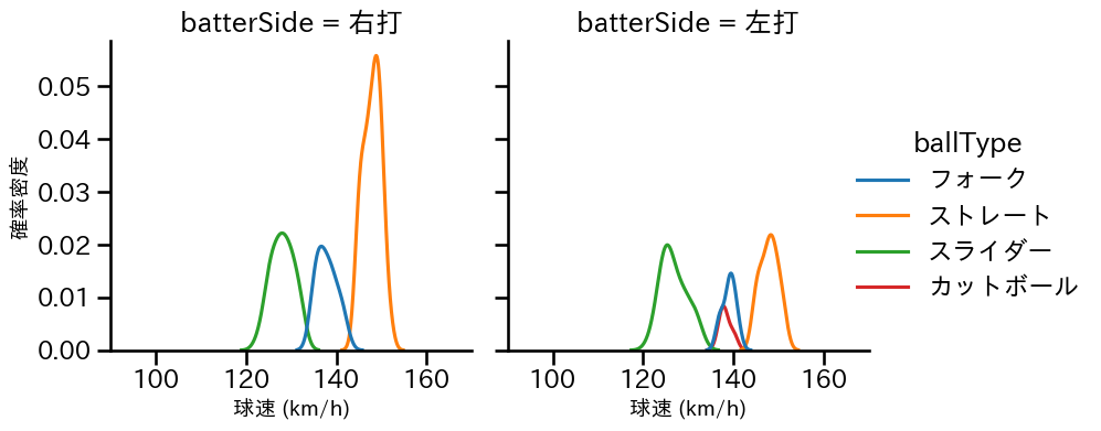 曽谷 龍平 球種&球速の分布2(2025年9月)