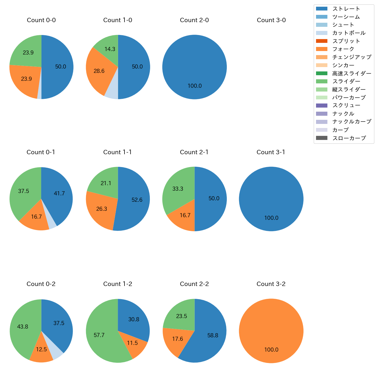 曽谷 龍平 カウント別 球種割合(2025年9月)