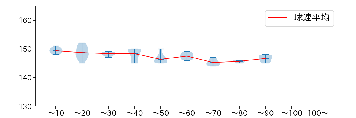 曽谷 龍平 球数による球速(ストレート)の推移(2025年9月)