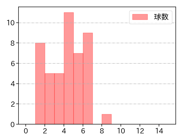 曽谷 龍平 打者に投じた球数分布(2025年9月)