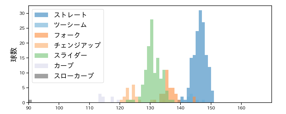 宮城 大弥 球種&球速の分布1(2025年9月)