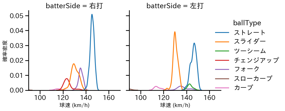 宮城 大弥 球種&球速の分布2(2025年9月)