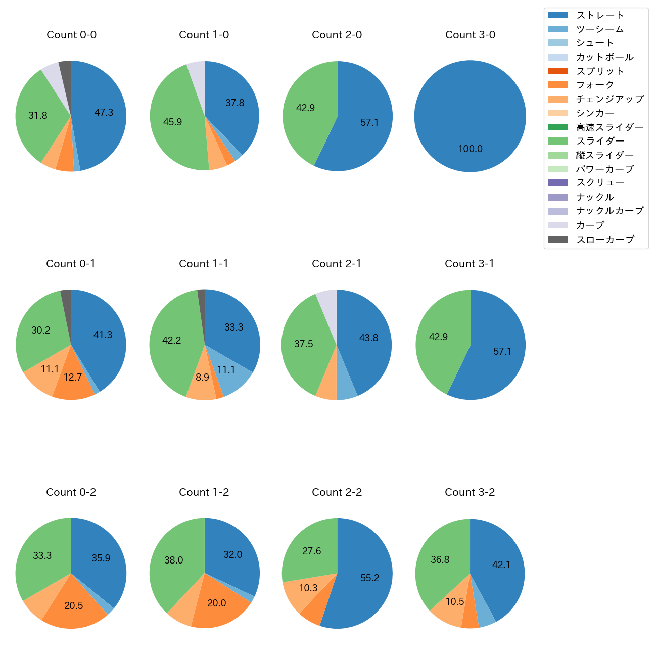宮城 大弥 カウント別 球種割合(2025年9月)