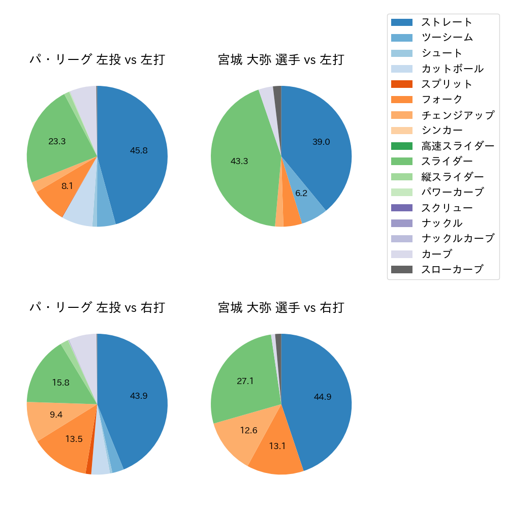 宮城 大弥 球種割合(2025年9月)