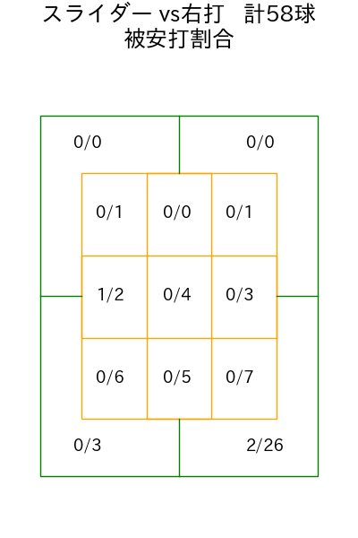 宮城 大弥 コース別被安打割合(2025年9月)