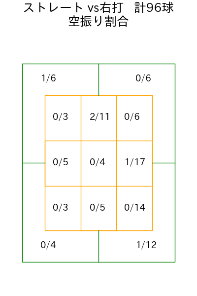 宮城 大弥 コース別空振り割合(2025年9月)
