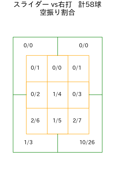 宮城 大弥 コース別空振り割合(2025年9月)