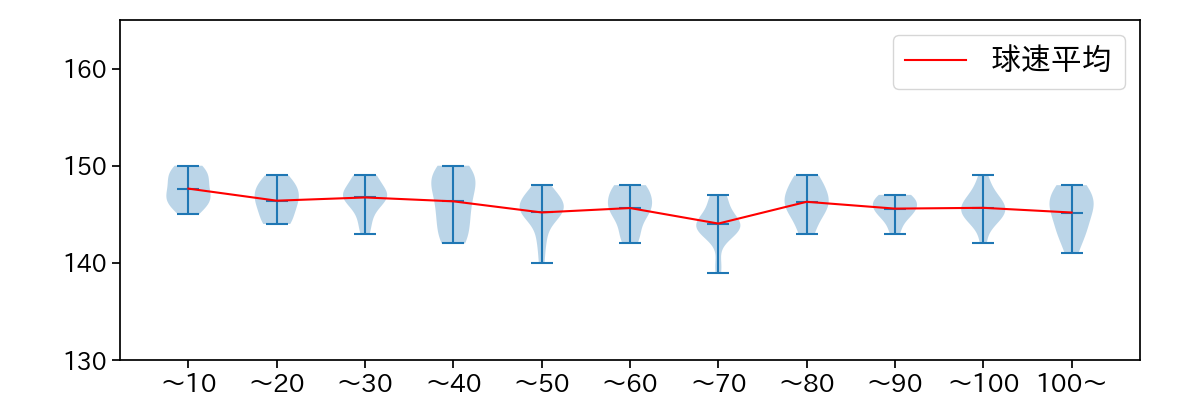 宮城 大弥 球数による球速(ストレート)の推移(2025年9月)