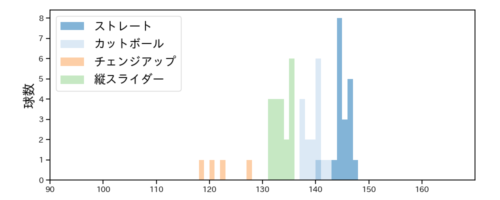 山岡 泰輔 球種&球速の分布1(2025年9月)
