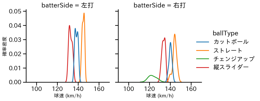 山岡 泰輔 球種&球速の分布2(2025年9月)
