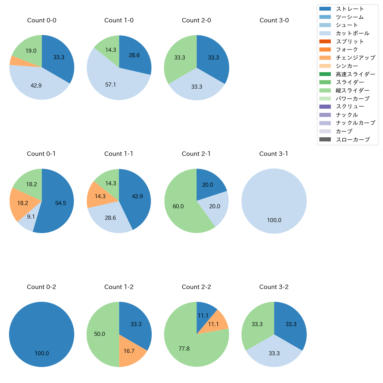 山岡 泰輔 カウント別 球種割合(2025年9月)