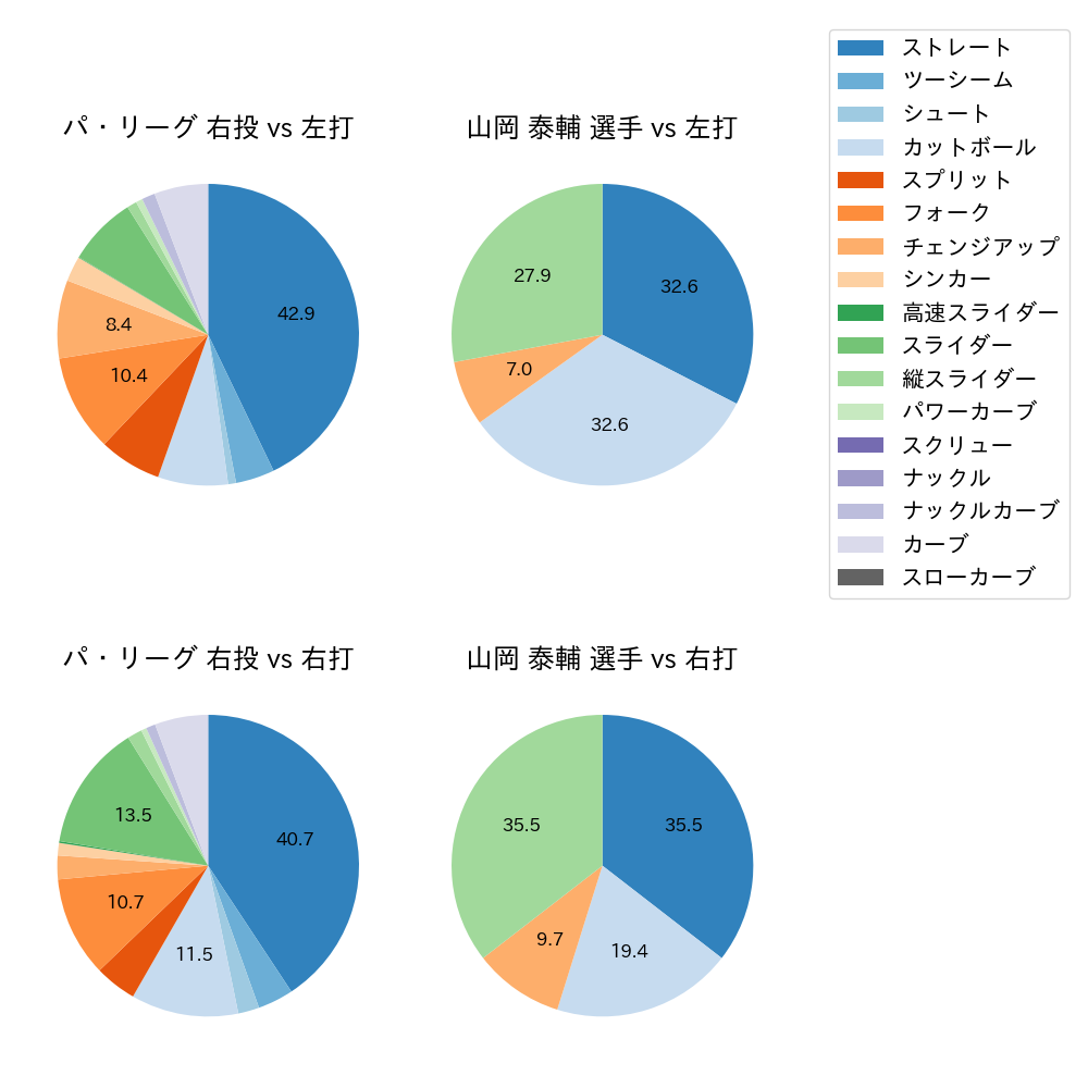 山岡 泰輔 球種割合(2025年9月)