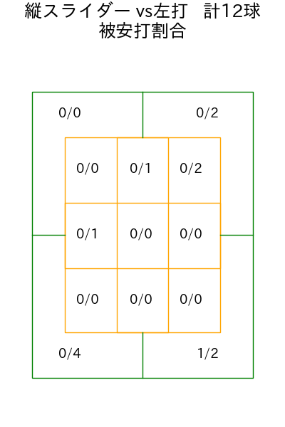 山岡 泰輔 コース別被安打割合(2025年9月)