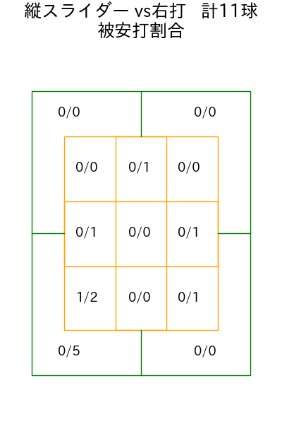 山岡 泰輔 コース別被安打割合(2025年9月)