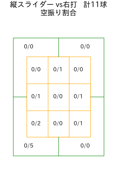 山岡 泰輔 コース別空振り割合(2025年9月)