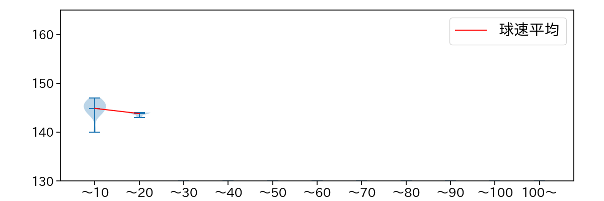 山岡 泰輔 球数による球速(ストレート)の推移(2025年9月)