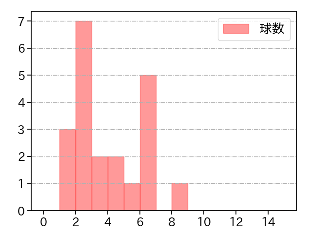 山岡 泰輔 打者に投じた球数分布(2025年9月)