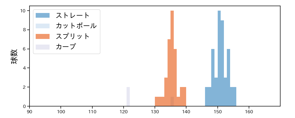 山﨑 颯一郎 球種&球速の分布1(2025年9月)