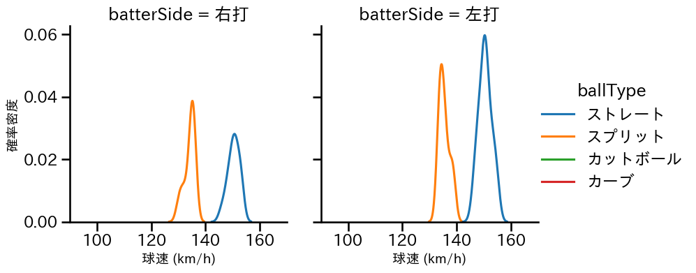山﨑 颯一郎 球種&球速の分布2(2025年9月)