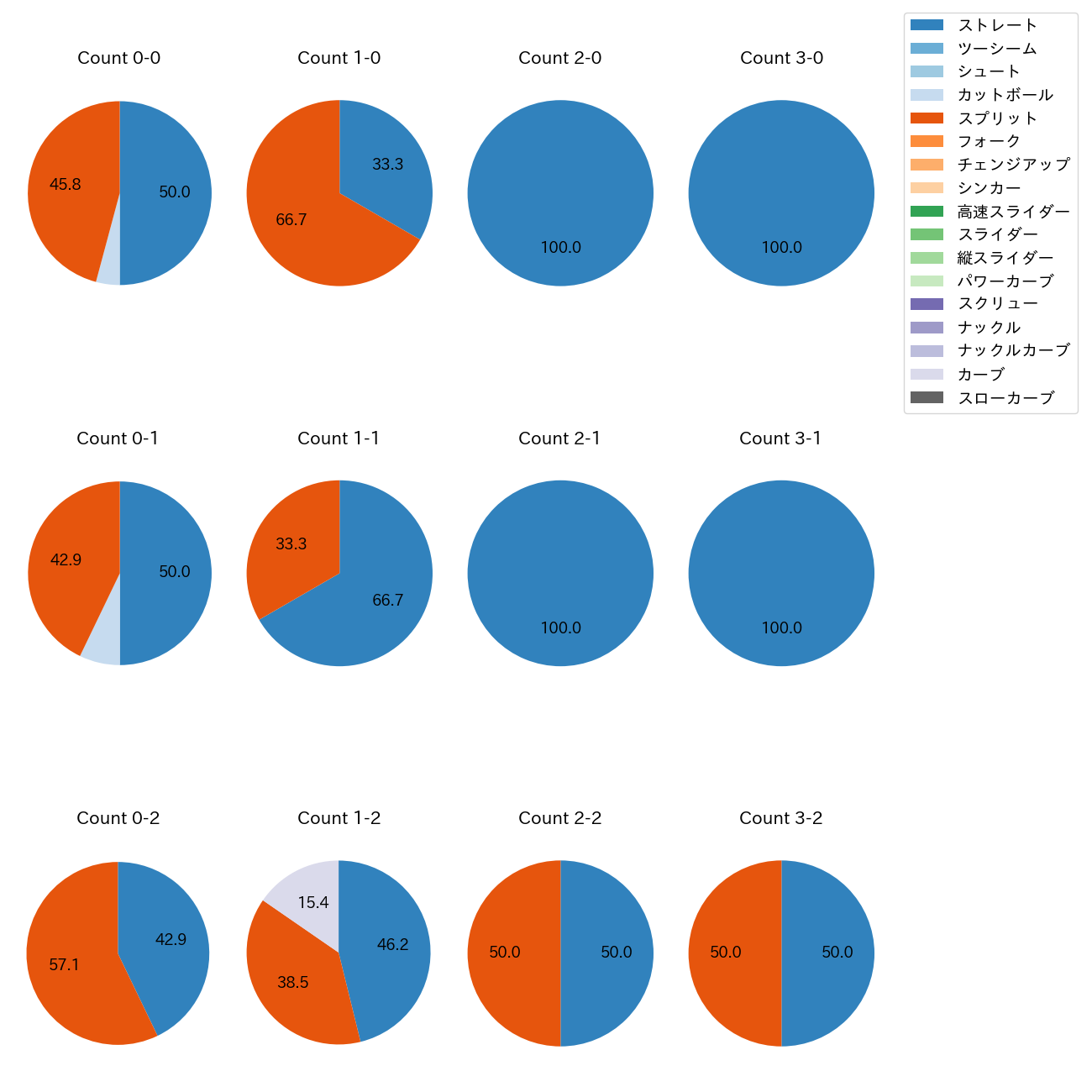 山﨑 颯一郎 カウント別 球種割合(2025年9月)