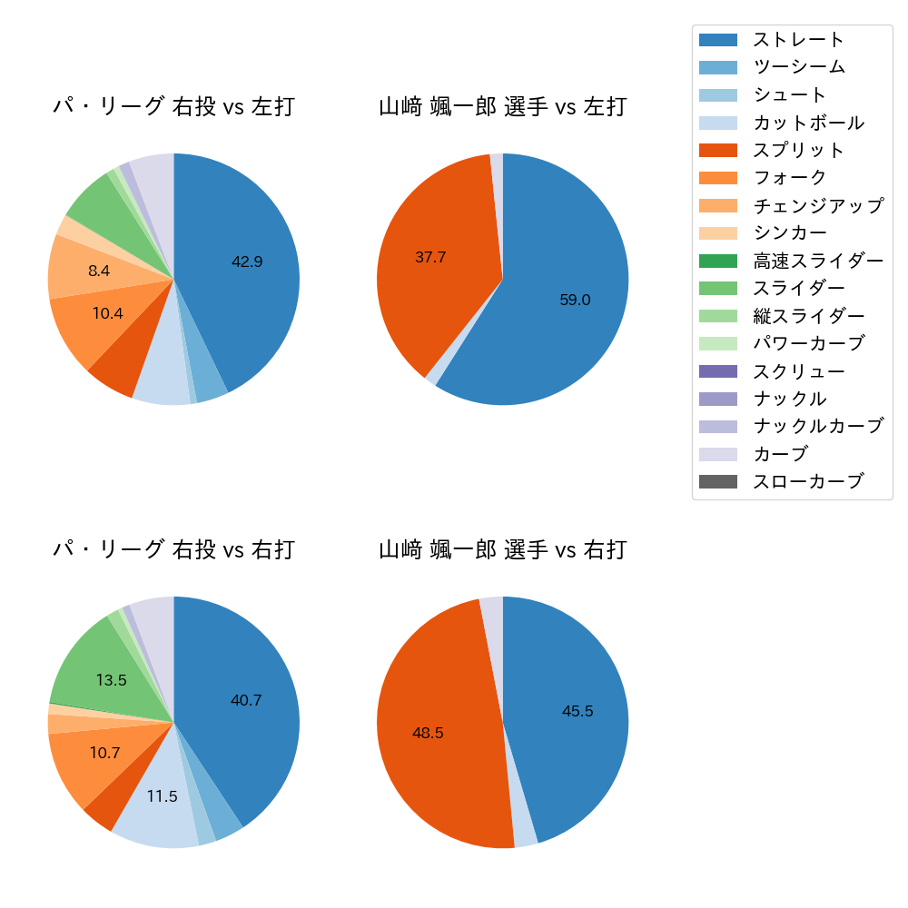 山﨑 颯一郎 球種割合(2025年9月)