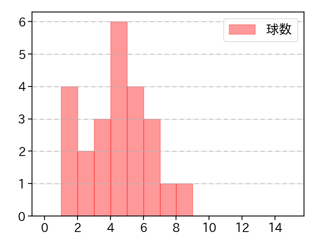 山﨑 颯一郎 打者に投じた球数分布(2025年9月)
