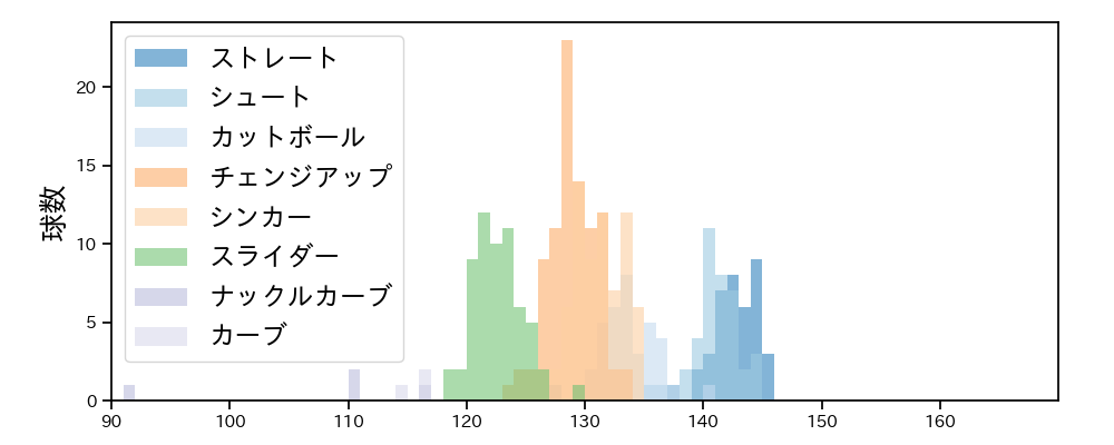 九里 亜蓮 球種&球速の分布1(2025年9月)
