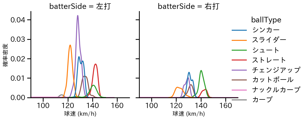 九里 亜蓮 球種&球速の分布2(2025年9月)