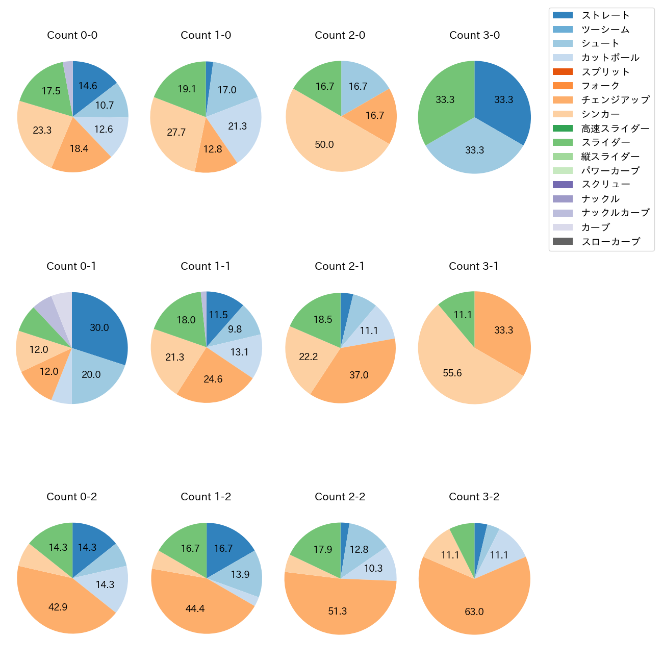 九里 亜蓮 カウント別 球種割合(2025年9月)