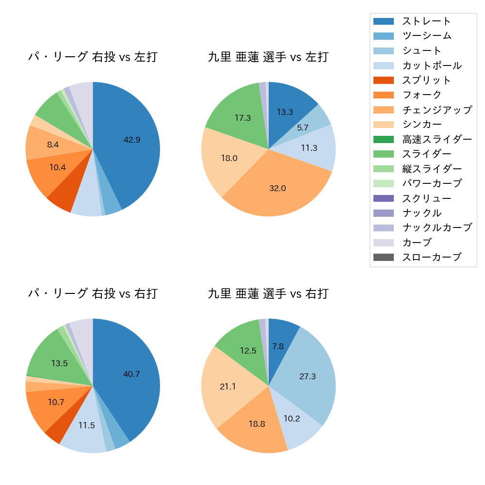九里 亜蓮 球種割合(2025年9月)