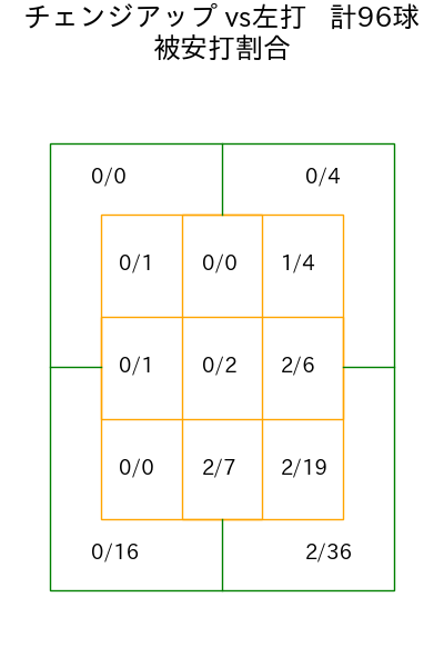 九里 亜蓮 コース別被安打割合(2025年9月)