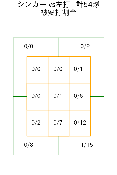 九里 亜蓮 コース別被安打割合(2025年9月)