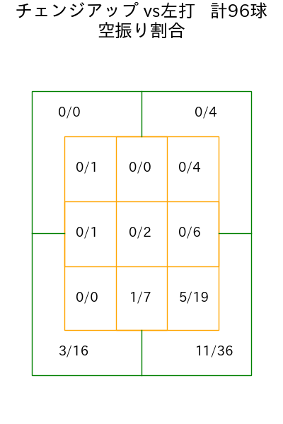 九里 亜蓮 コース別空振り割合(2025年9月)
