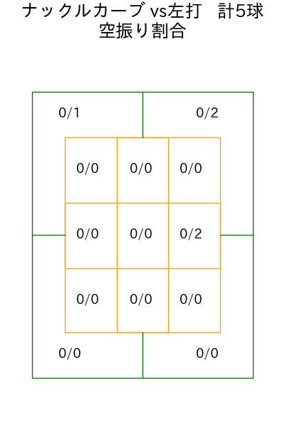九里 亜蓮 コース別空振り割合(2025年9月)