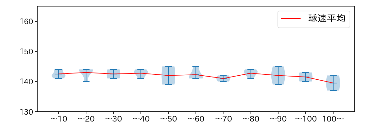 九里 亜蓮 球数による球速(ストレート)の推移(2025年9月)
