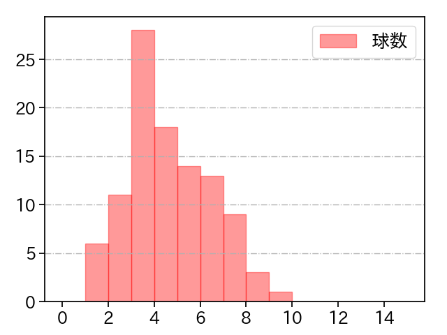 九里 亜蓮 打者に投じた球数分布(2025年9月)